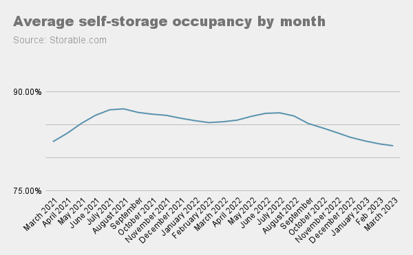 Self Storage Occupancy Chart